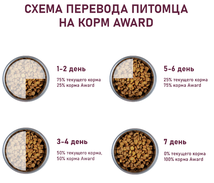 Сухой корм AWARD для взрослых собак мелких и миниатюрных пород с ягненком и индейкой с добавлением брокколи и брусники